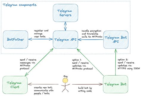 what is the app telegram and how does it work