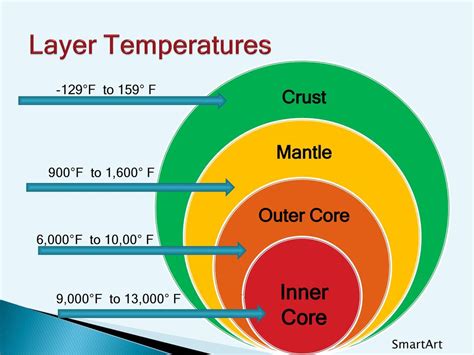 what is the approximate temperature of the outer core