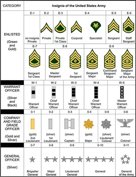 what is the army chain of command in rank