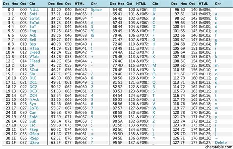 what is the ascii code of zero