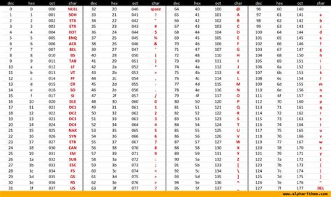 what is the ascii code table