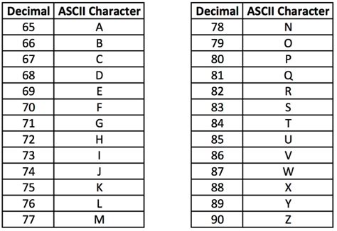 what is the ascii value of capital letter a