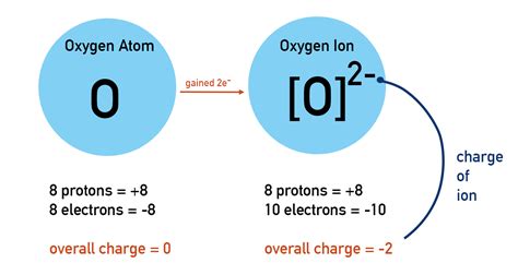 what is the atomic number of oxygen ion