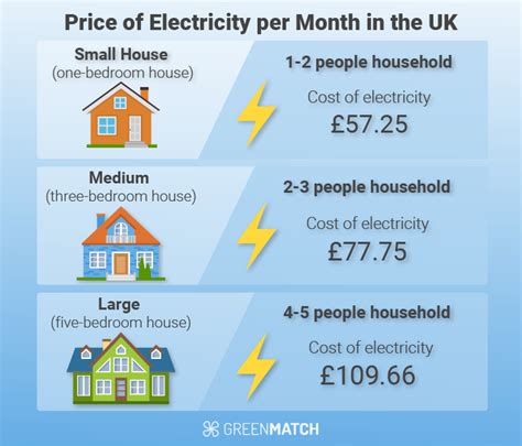what is the average cost of a unit of electricity in the uk