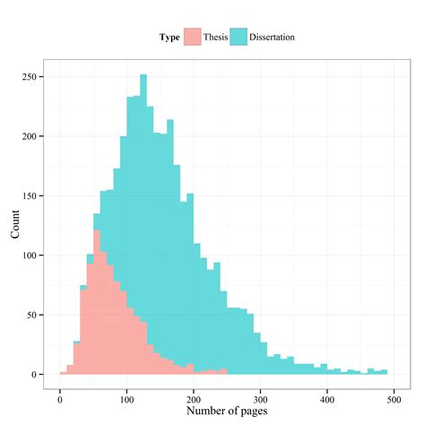 what is the average dissertation mark