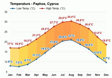 what is the average temperature in cyprus in winter
