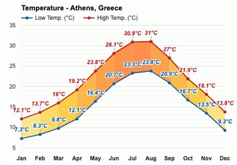 what is the average temperature in june in greece