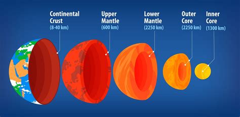 what is the average temperature of earth's outer core
