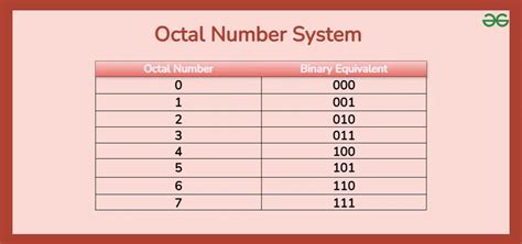 what is the base of the octal number system which digits are used in it