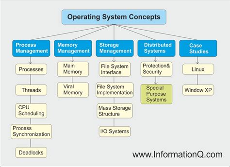 what is the basic operational structure of computer system