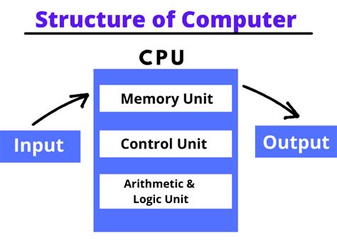 what is the basic structure of a computer system