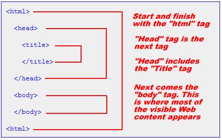 what is the basic structure of html tag