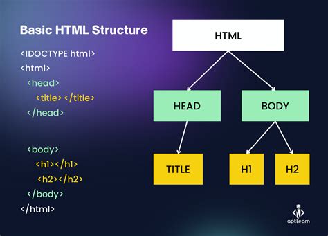 what is the basic structure of html template