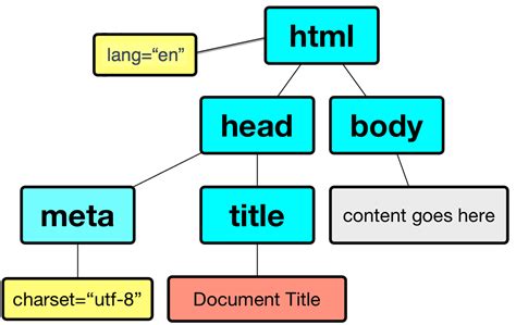 what is the basic structure of html5