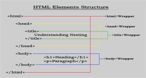 what is the basic syntax of html