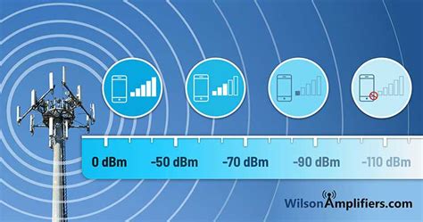 what is the best dbm signal