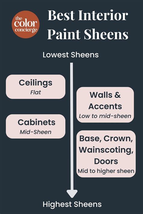 what is the best sheen for wall paint