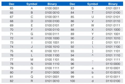 what is the binary representation of ascii code for character a