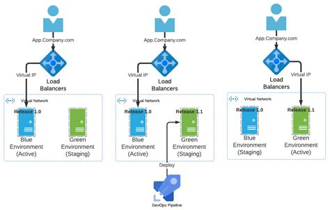 what is the blue/green deployment pattern