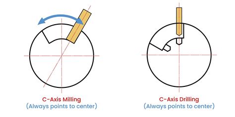 what is the c axis