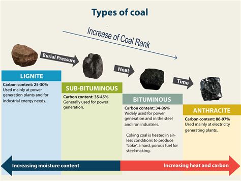 what is the carbon content of sub bituminous coal