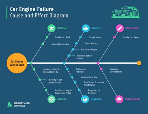 what is the cause for engine fails to start