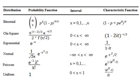 what is the characteristic function