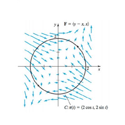 what is the circulation of a vector field