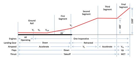 what is the climb gradient for second segment