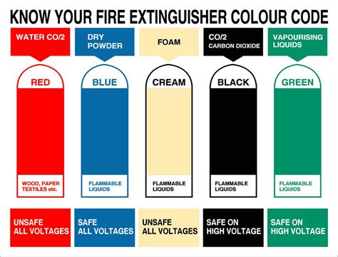 what is the code for fire
