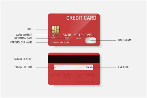 what is the code on your credit card called