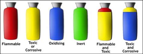 what is the color coding of ammonia gas cylinder