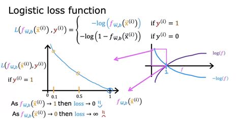 what is the cost function for logistic regression called