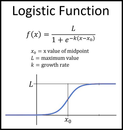 what is the cost function used in binary logistic regression