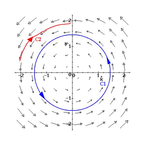 what is the curl of a conservative vector field