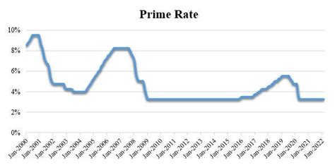 what is the current variable prime rate
