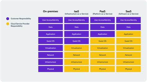 what is the customer responsible for in a software as a service saas model