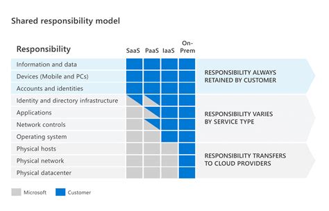 what is the customer responsible for in software as a service model