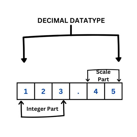 what is the data type used to store decimal numbers in kotlin