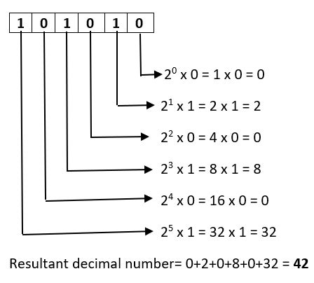what is the decimal equivalent of binary number 10010 2 )