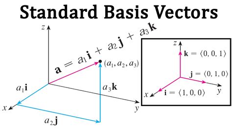 what is the definition of a standard basis vector