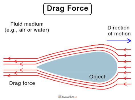 what is the definition of drag in aerodynamics