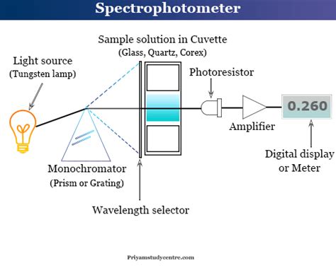 what is the definition of spectrophotometry