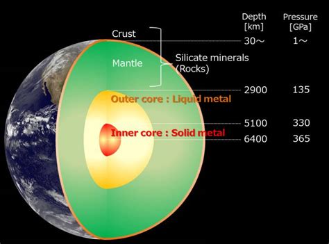 what is the depth of outer core