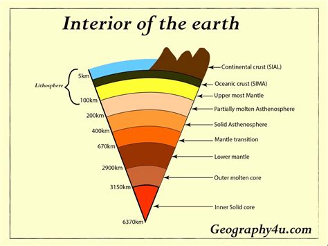 what is the depth of the outer core layer of the earth