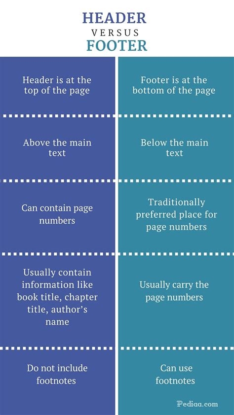 what is the difference between a header and a footer in wordpress