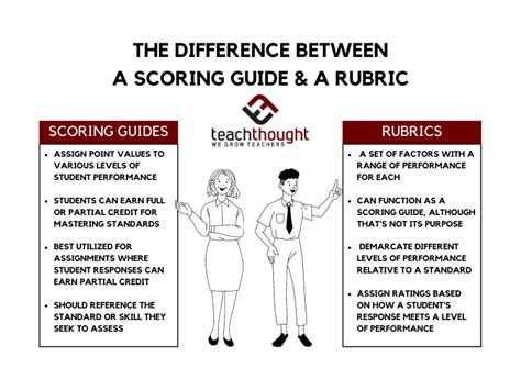 what is the difference between a rubric and a scoring guide