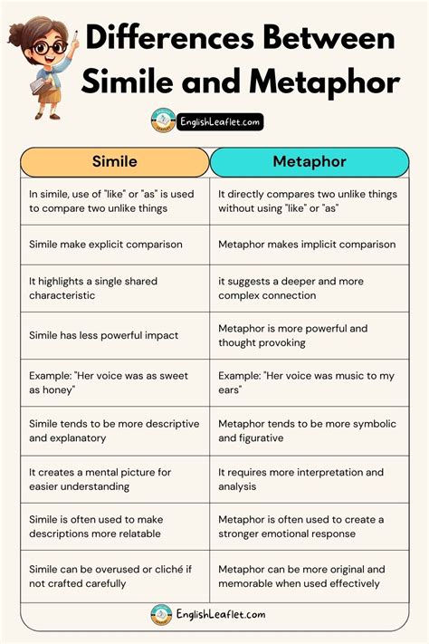 what is the difference between a simile and a metaphor apex