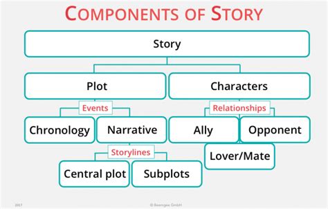 what is the difference between a story and its narrative discourse