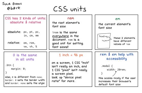 what is the difference between absolute and relative length units in css